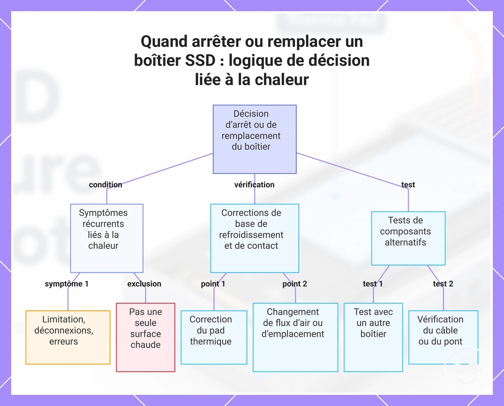 Quand arrêter ou remplacer un boîtier SSD : logique de décision liée à la chaleur