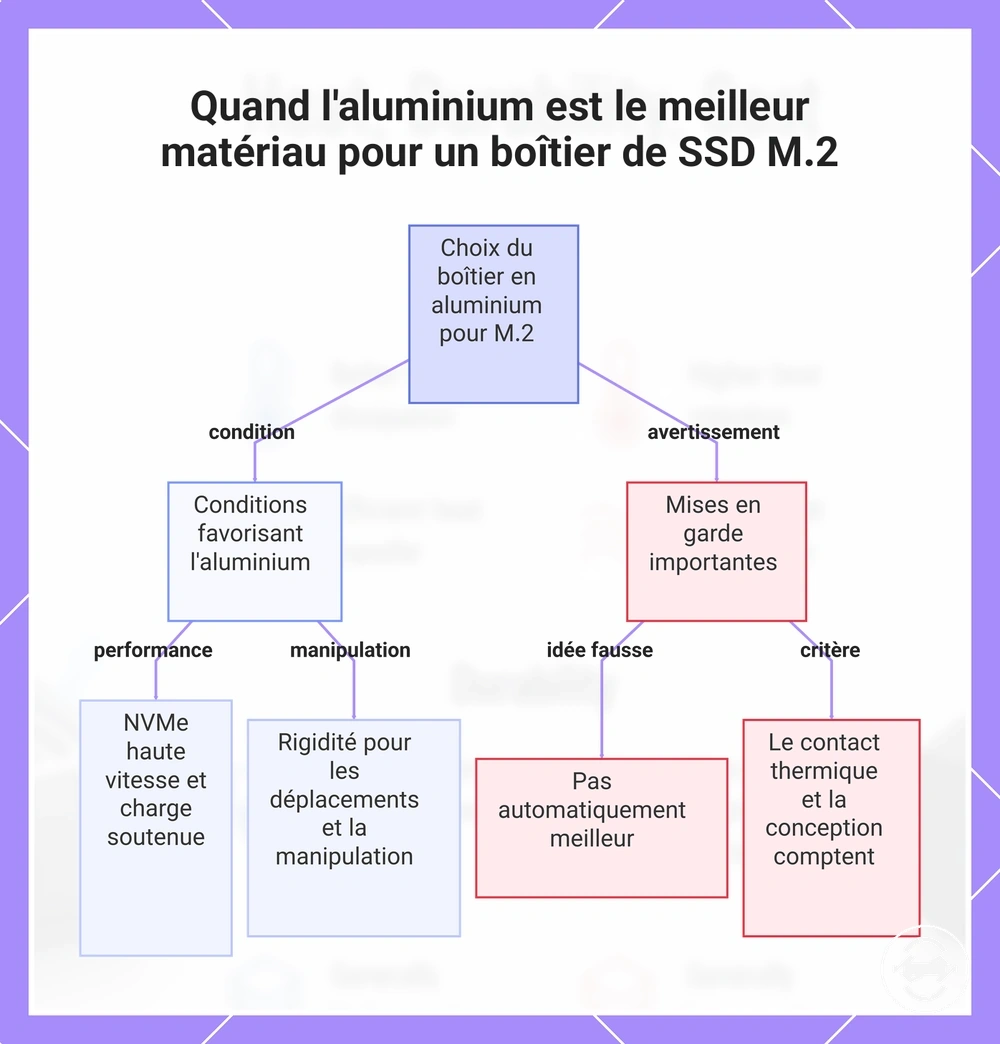 Quand l'aluminium est le meilleur matériau pour un boîtier de SSD M.2