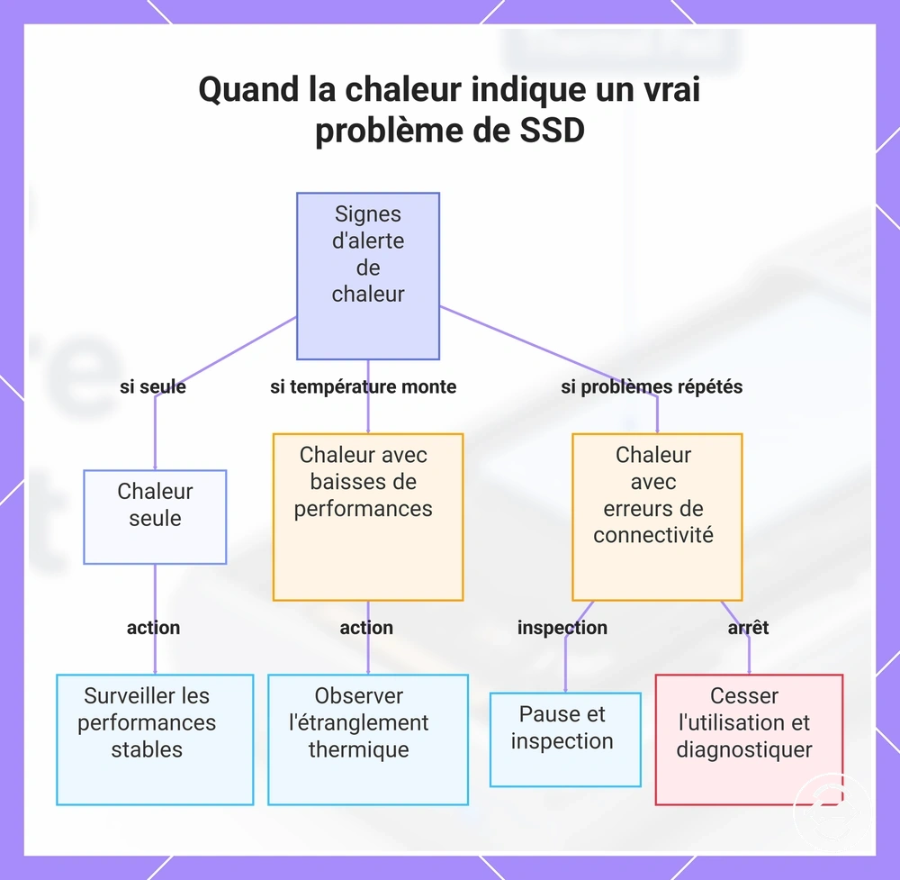 Quand la chaleur indique un vrai problème de SSD