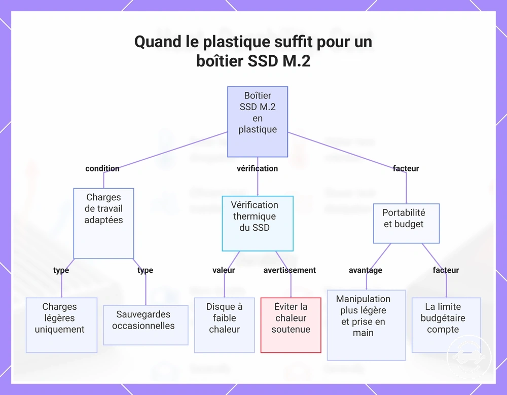 Quand le plastique suffit pour un boîtier SSD M.2