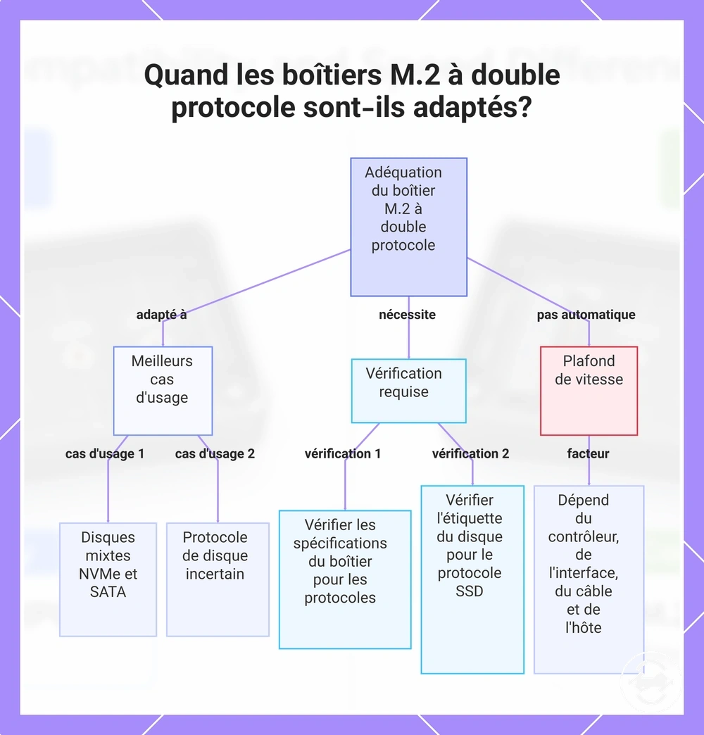 Quand les boîtiers M.2 à double protocole sont-ils adaptés?