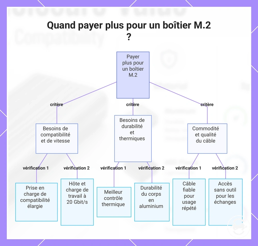 Quand payer plus pour un boîtier M.2 ?