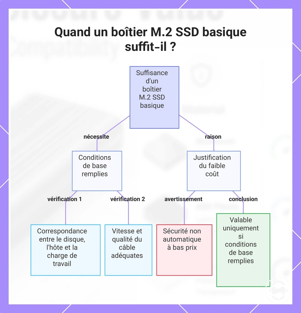 Quand un boîtier M.2 SSD basique suffit-il ?