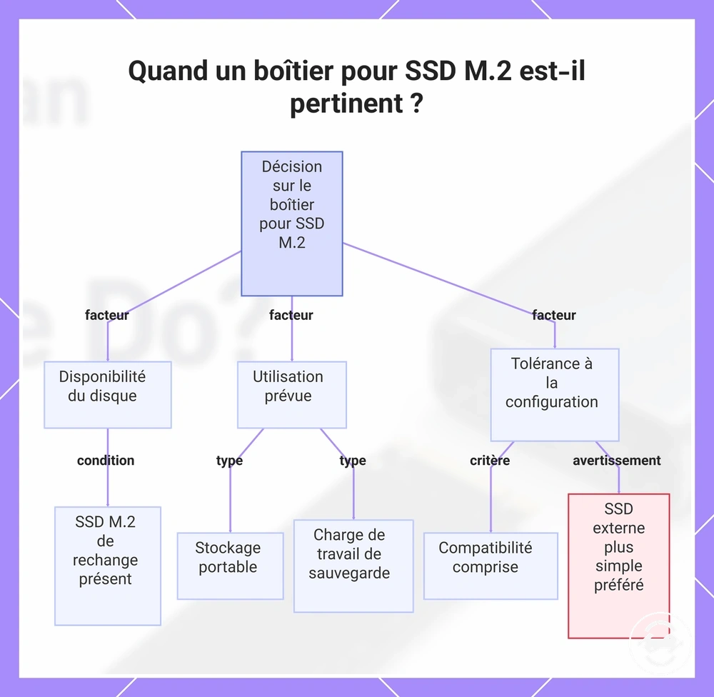 Quand un boîtier pour SSD M.2 est-il pertinent ?