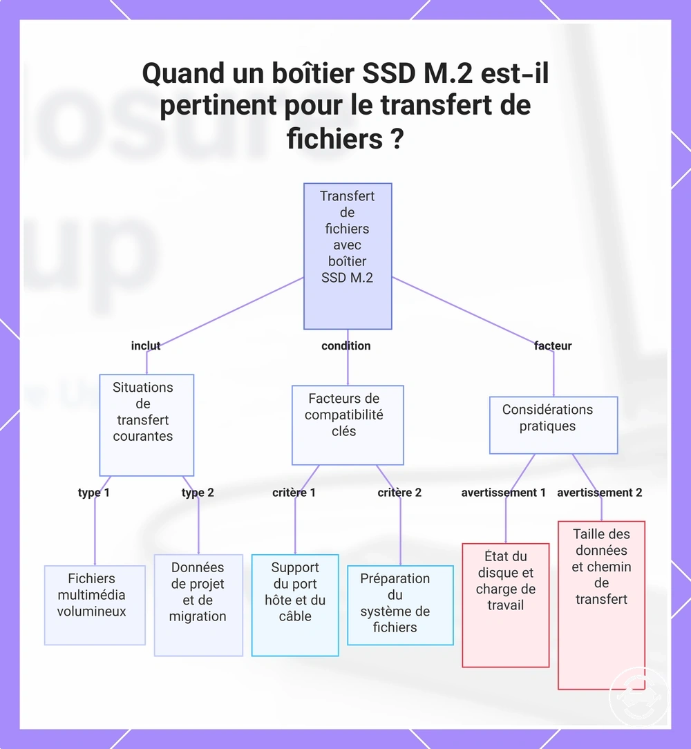 Quand un boîtier SSD M.2 est-il pertinent pour le transfert de fichiers ?