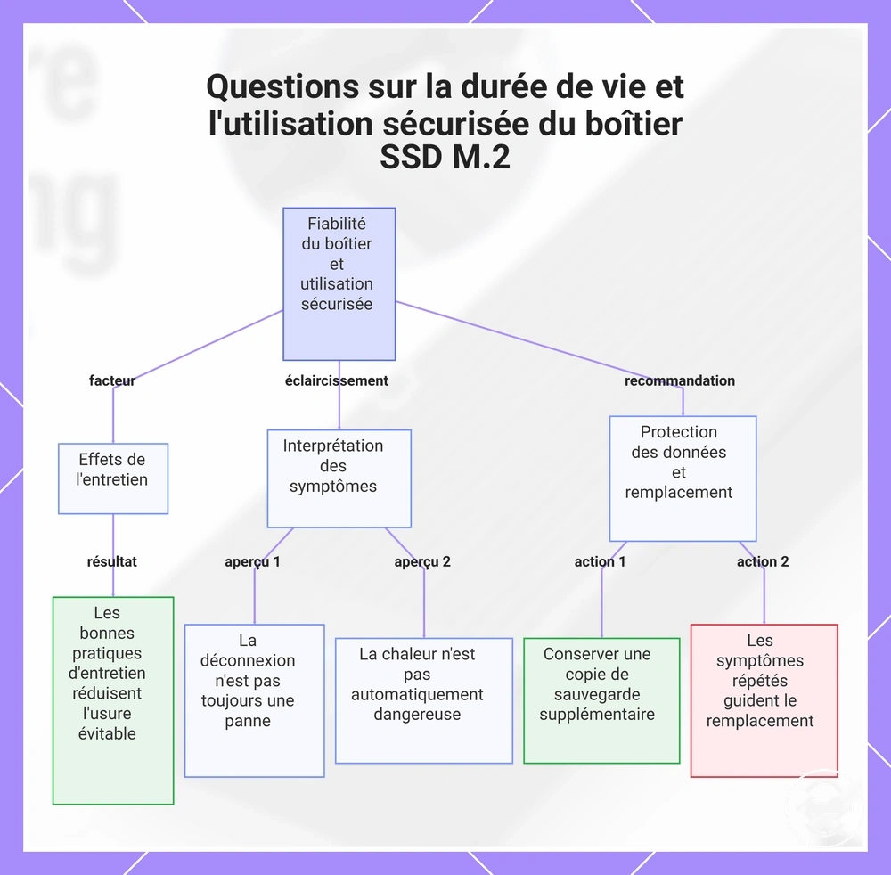 Questions sur la durée de vie et l'utilisation sécurisée du boîtier SSD M.2