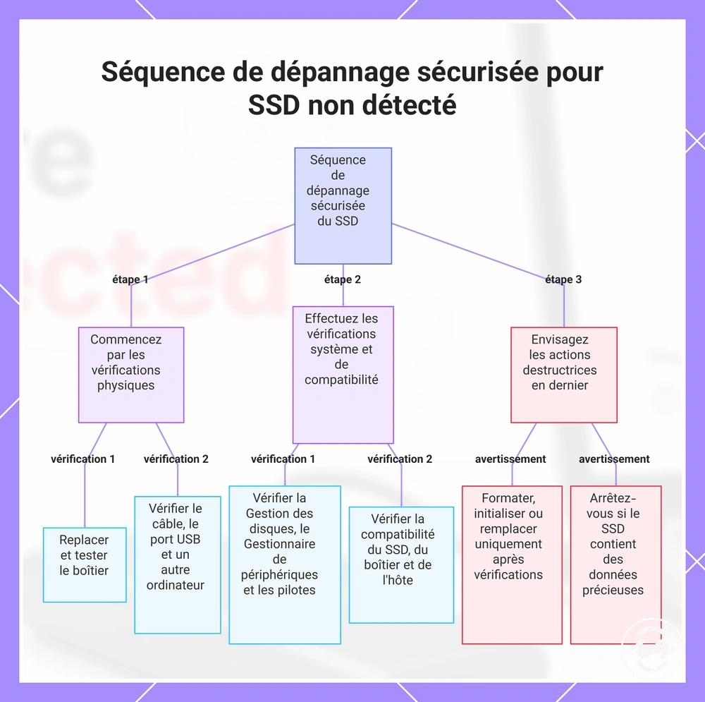 Séquence de dépannage sécurisée pour SSD non détecté