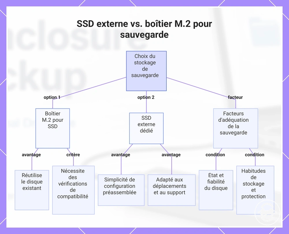 SSD externe vs. boîtier M.2 pour sauvegarde