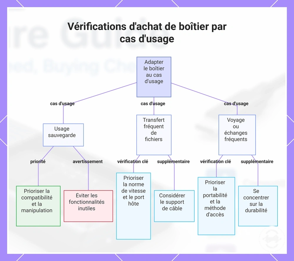 Vérifications d'achat de boîtier par cas d'usage