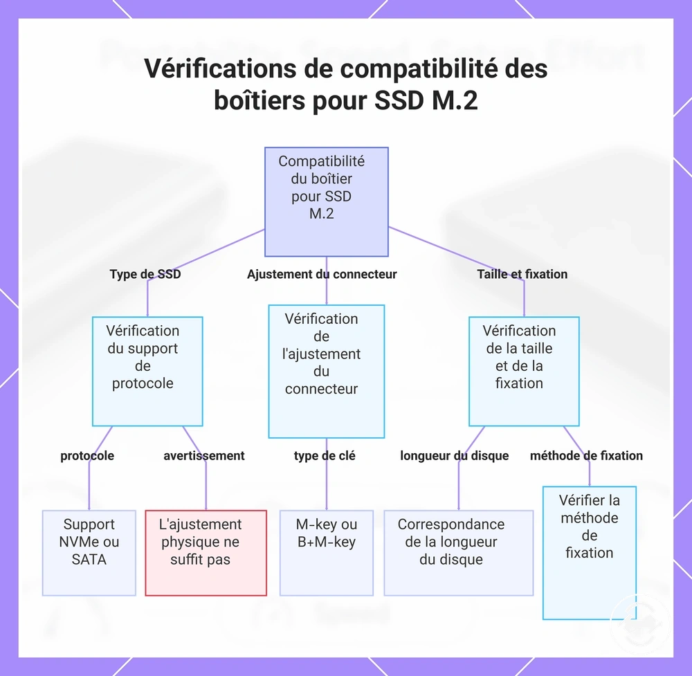 Vérifications de compatibilité des boîtiers pour SSD M.2