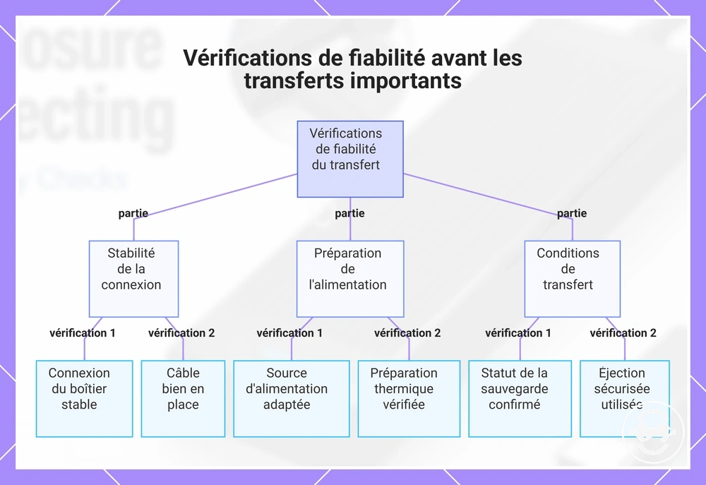 Vérifications de fiabilité avant les transferts importants