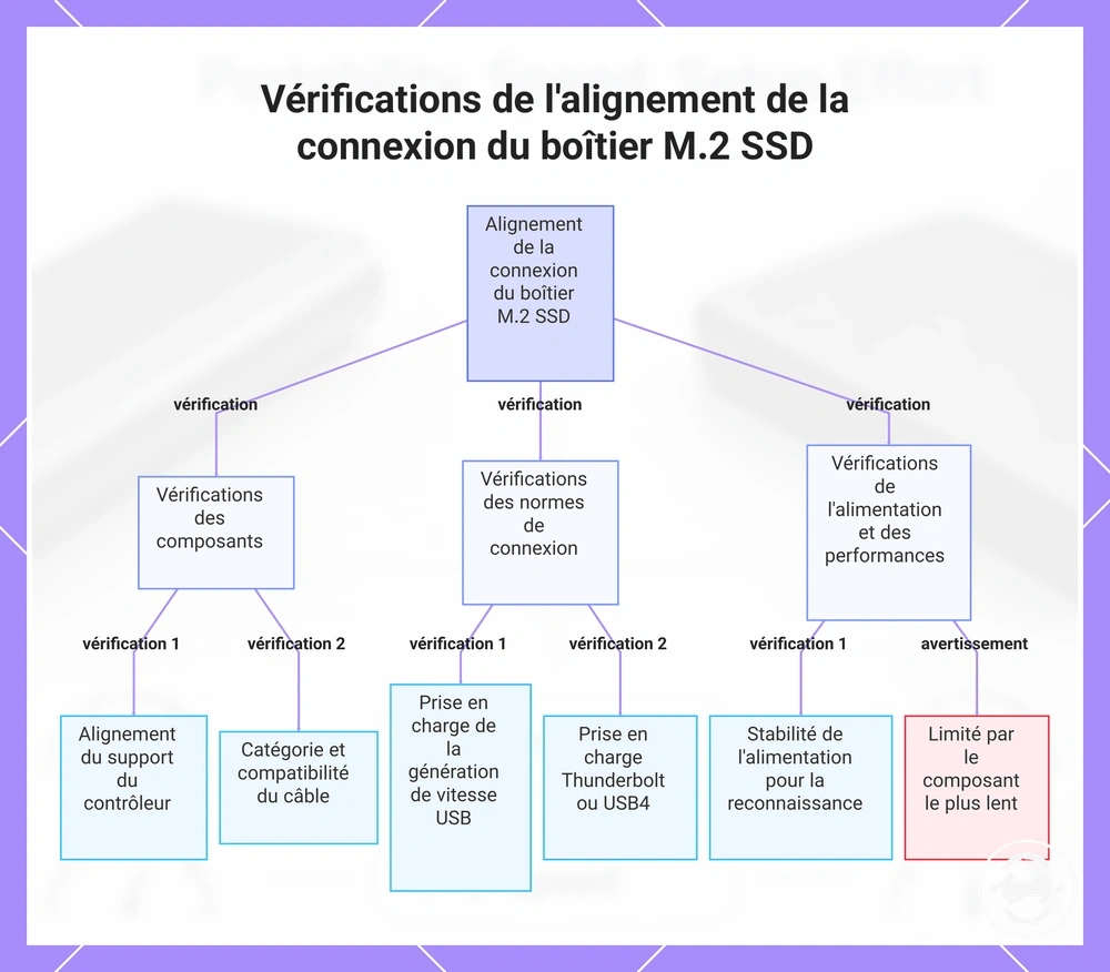 Vérifications de l'alignement de la connexion du boîtier M.2 SSD