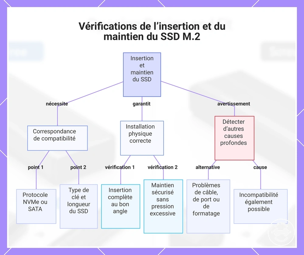 Vérifications de l’insertion et du maintien du SSD M.2