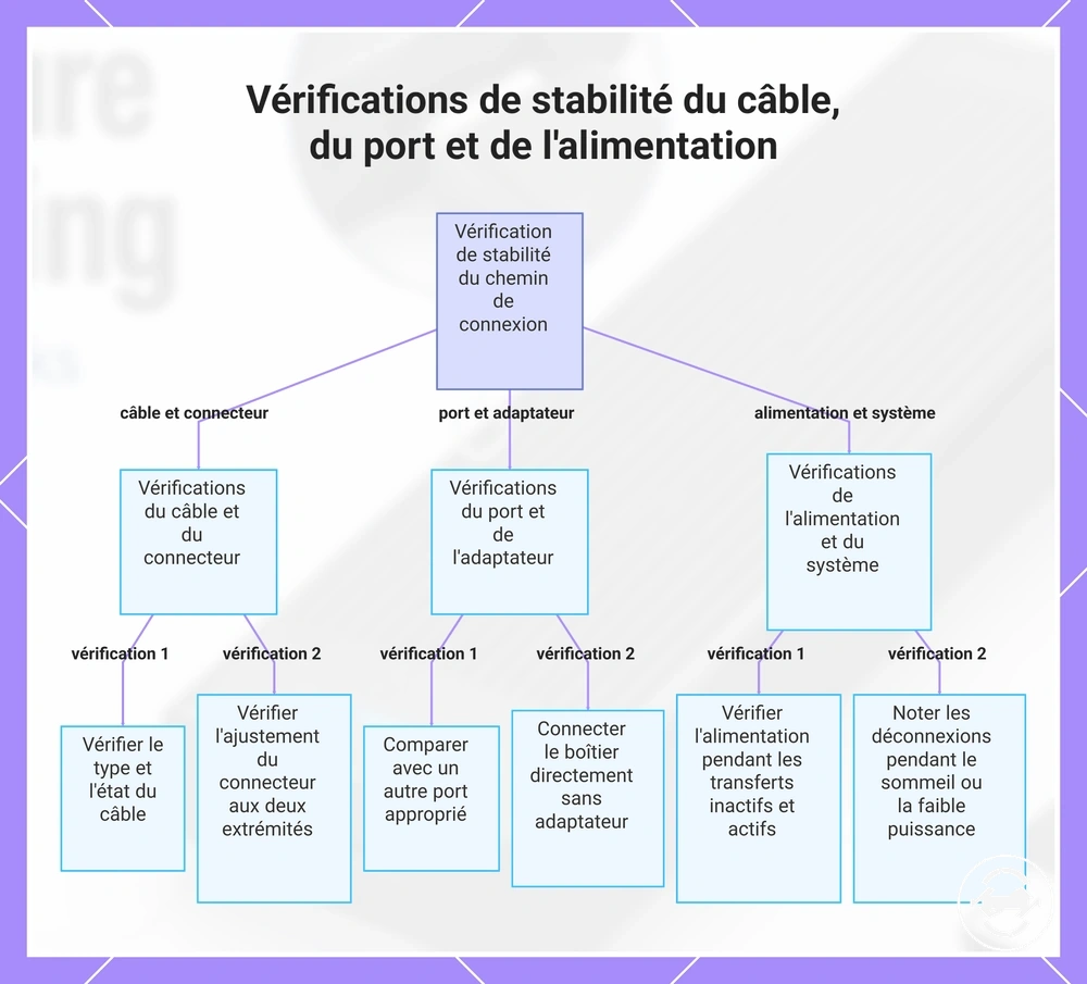 Vérifications de stabilité du câble, du port et de l'alimentation