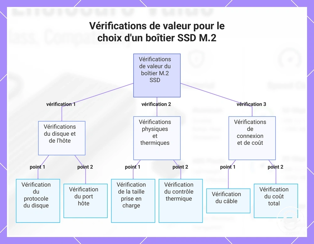 Vérifications de valeur pour le choix d'un boîtier SSD M.2