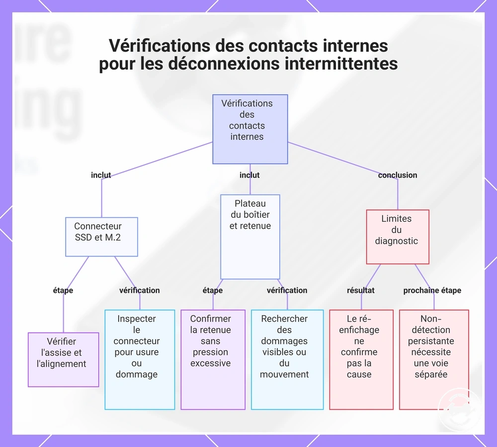 Vérifications des contacts internes pour les déconnexions intermittentes
