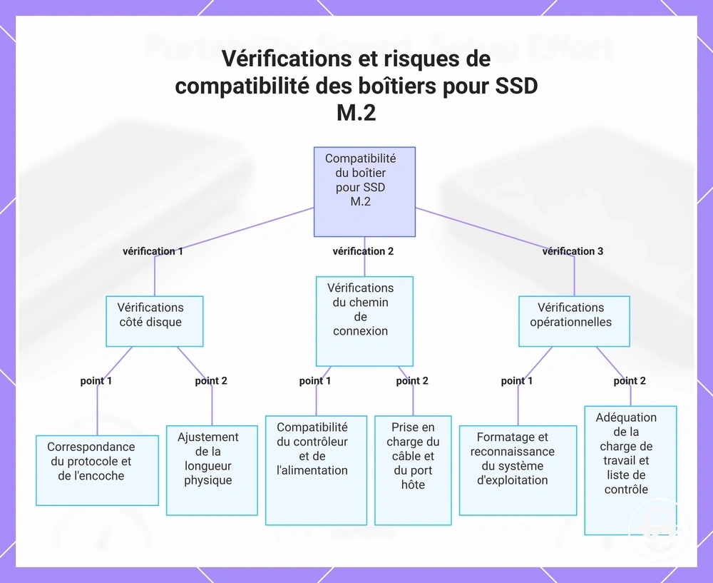 Vérifications et risques de compatibilité des boîtiers pour SSD M.2