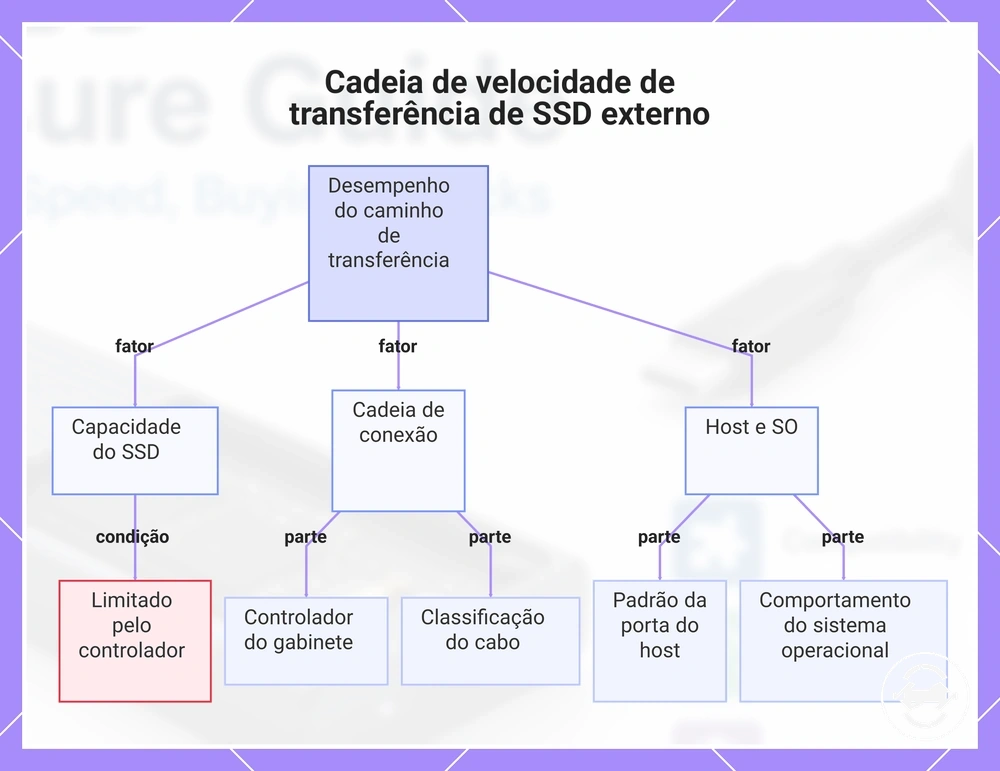 Cadeia de velocidade de transferência de SSD externo
