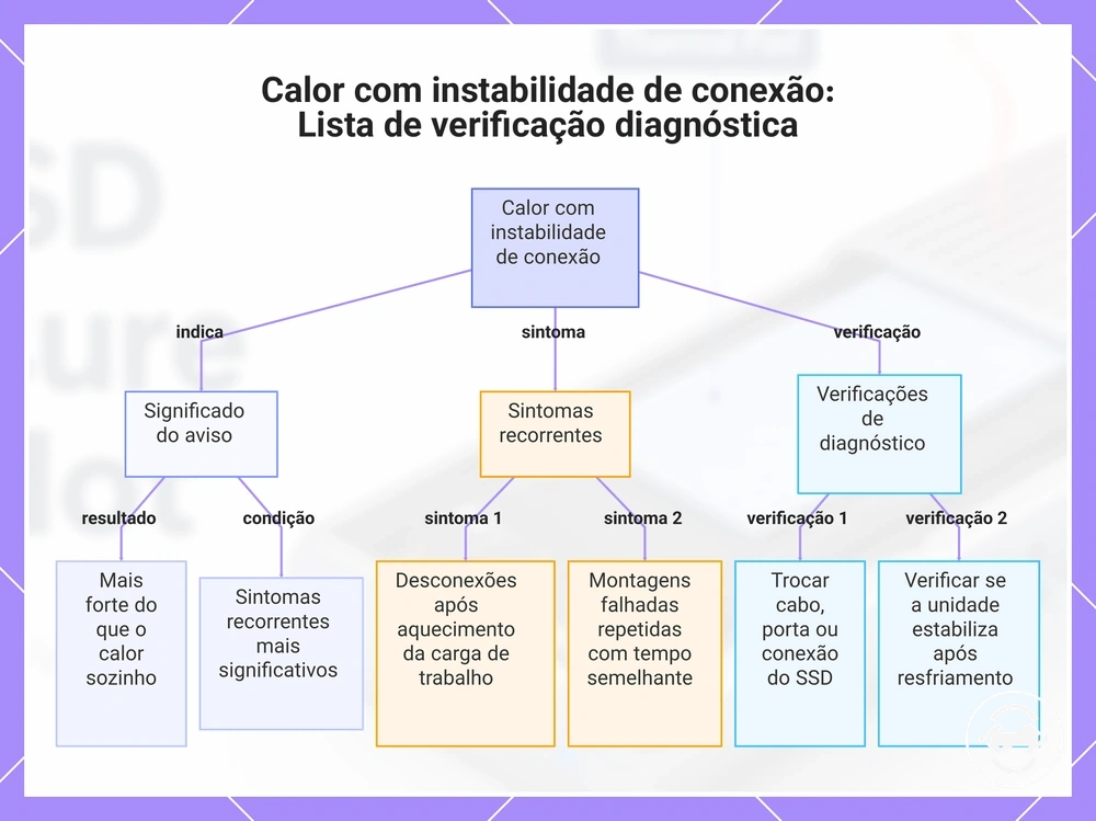 Calor com instabilidade de conexão: Lista de verificação diagnóstica
