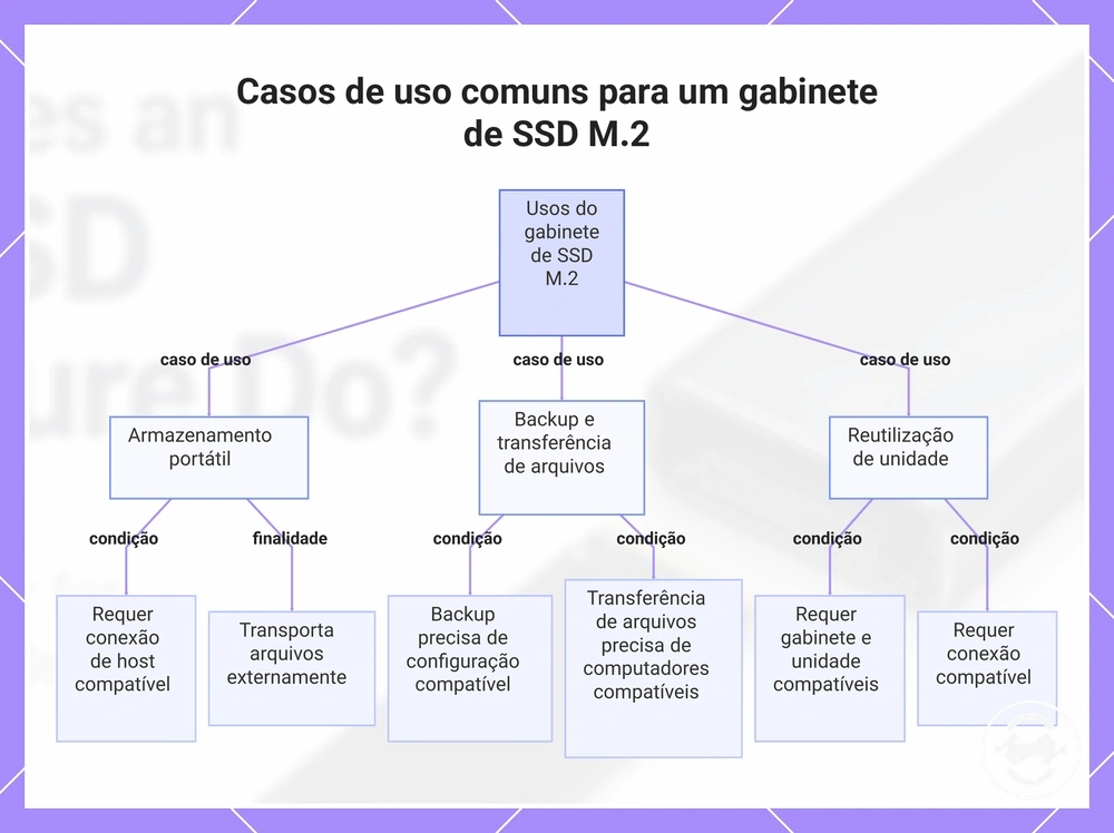 Casos de uso comuns para um gabinete de SSD M.2