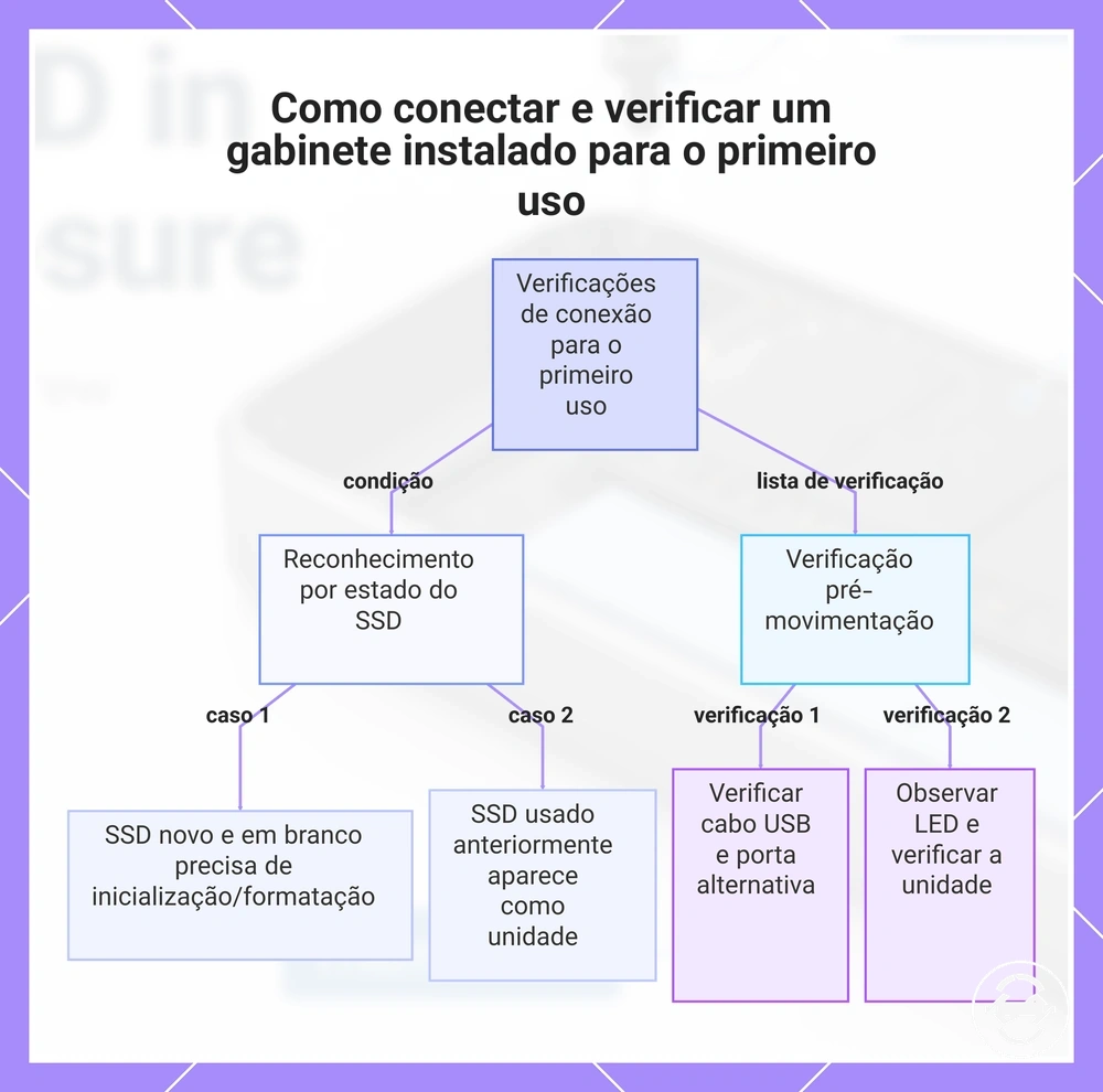 Como conectar e verificar um gabinete instalado para o primeiro uso