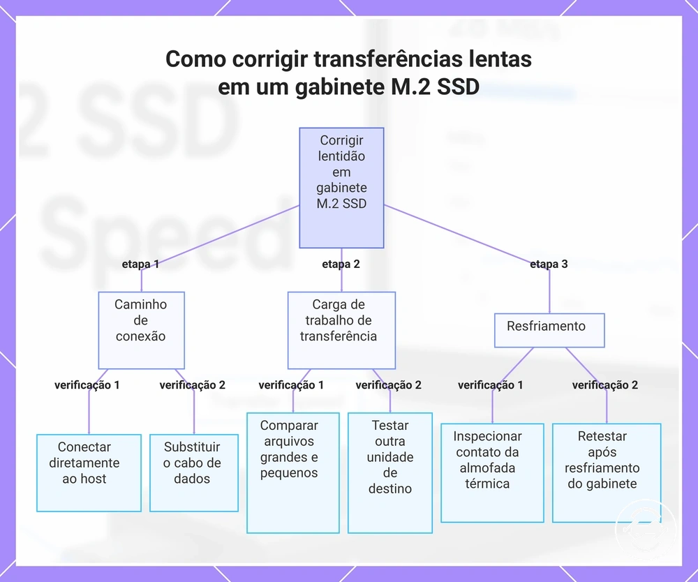 Como corrigir transferências lentas em um gabinete M.2 SSD