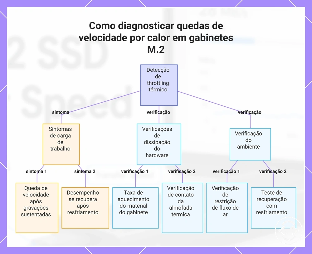 Como diagnosticar quedas de velocidade por calor em gabinetes M.2