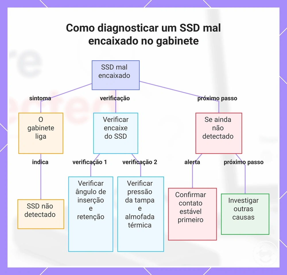 Como diagnosticar um SSD mal encaixado no gabinete