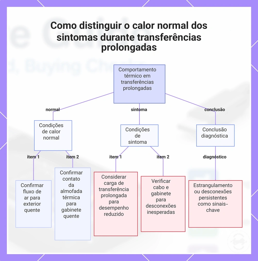 Como distinguir o calor normal dos sintomas durante transferências prolongadas