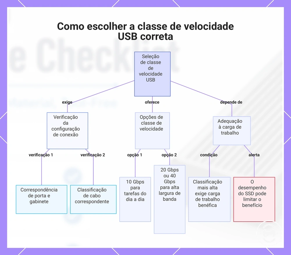 Como escolher a classe de velocidade USB correta