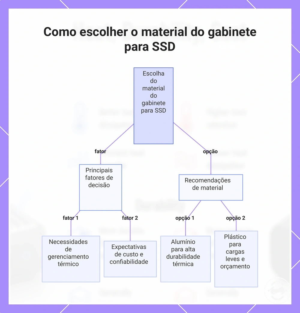 Como escolher o material do gabinete para SSD