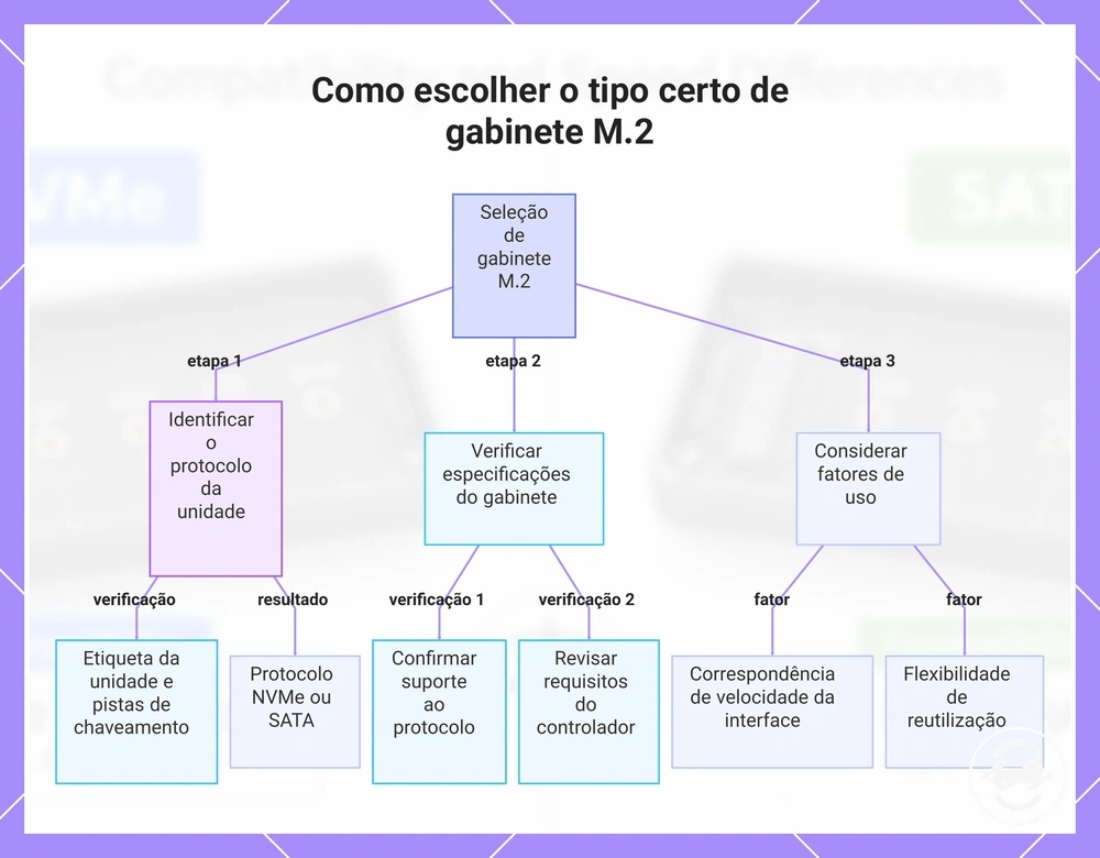 Como escolher o tipo certo de gabinete M.2