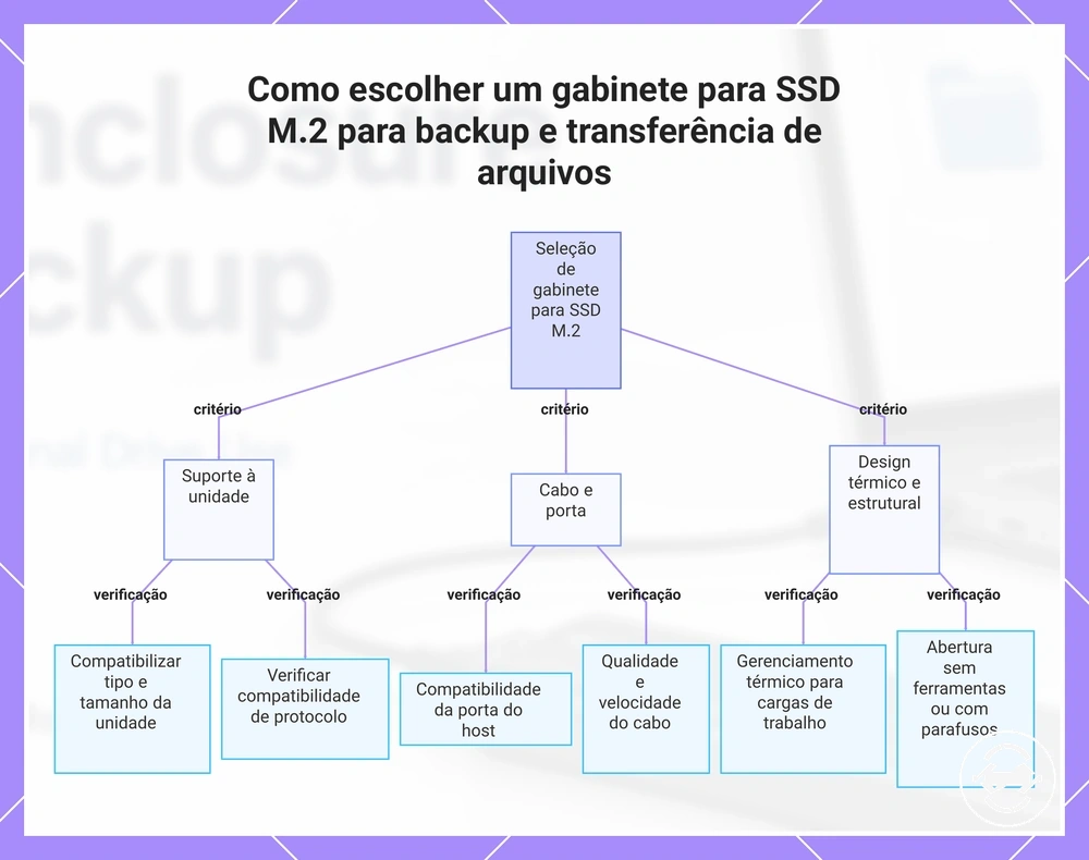 Como escolher um gabinete para SSD M.2 para backup e transferência de arquivos
