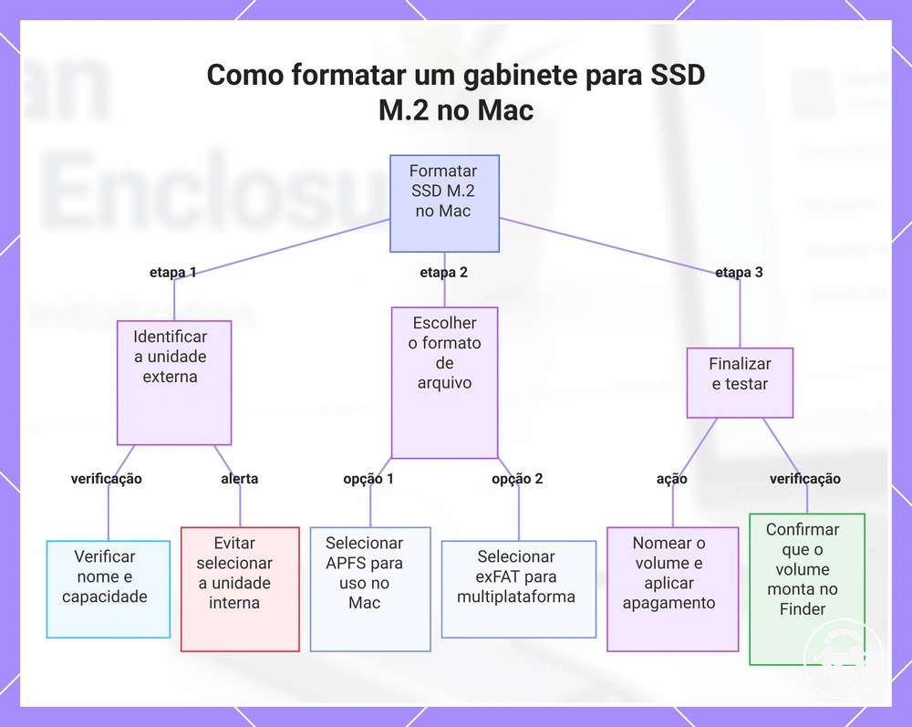 Como formatar um gabinete para SSD M.2 no Mac
