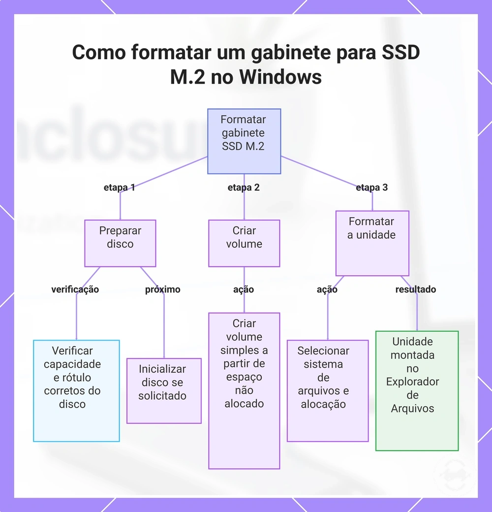 Como formatar um gabinete para SSD M.2 no Windows