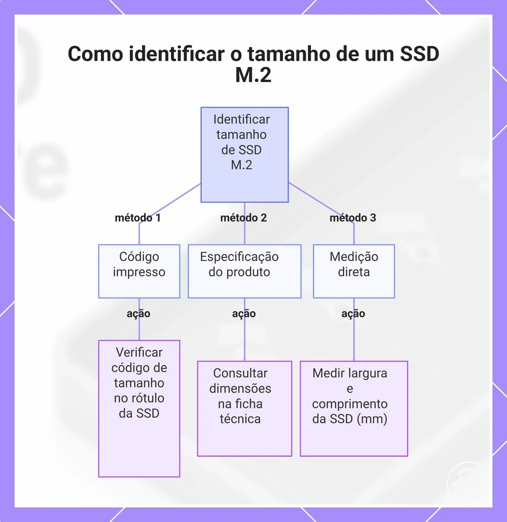 Como identificar o tamanho de um SSD M.2