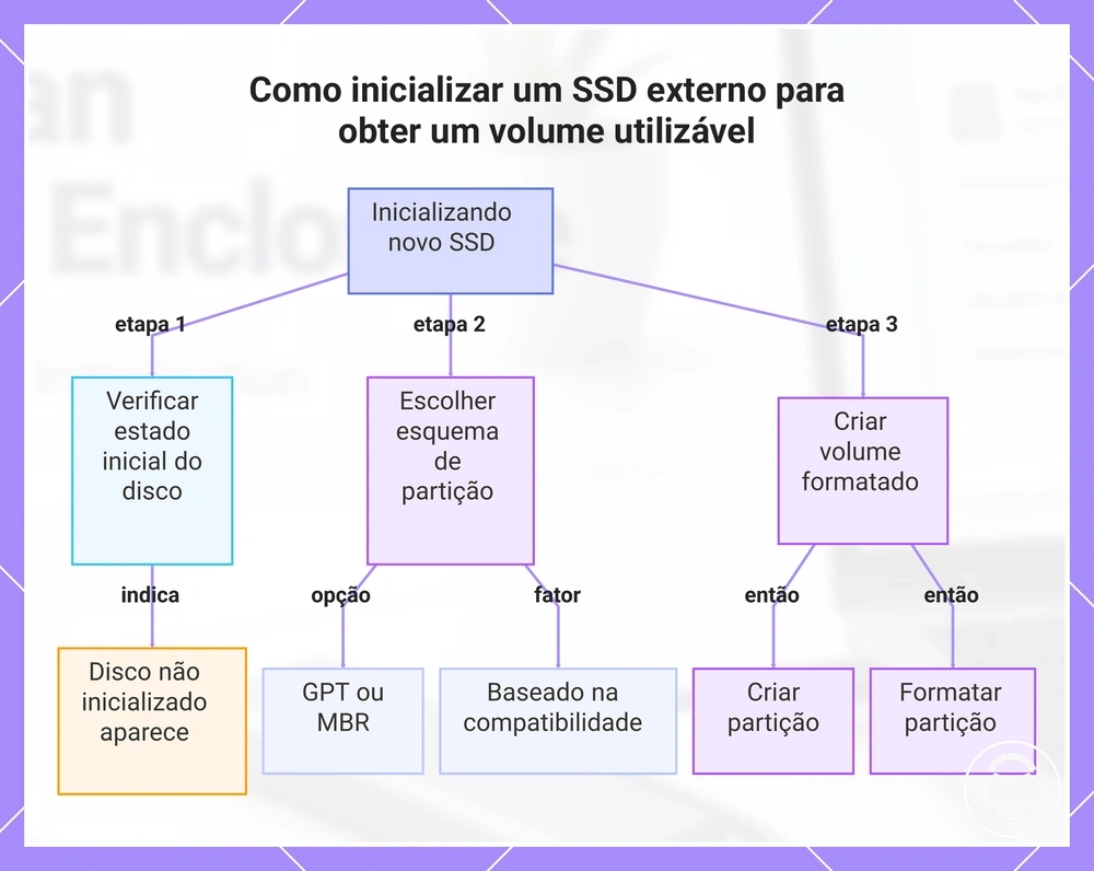 Como inicializar um SSD externo para obter um volume utilizável