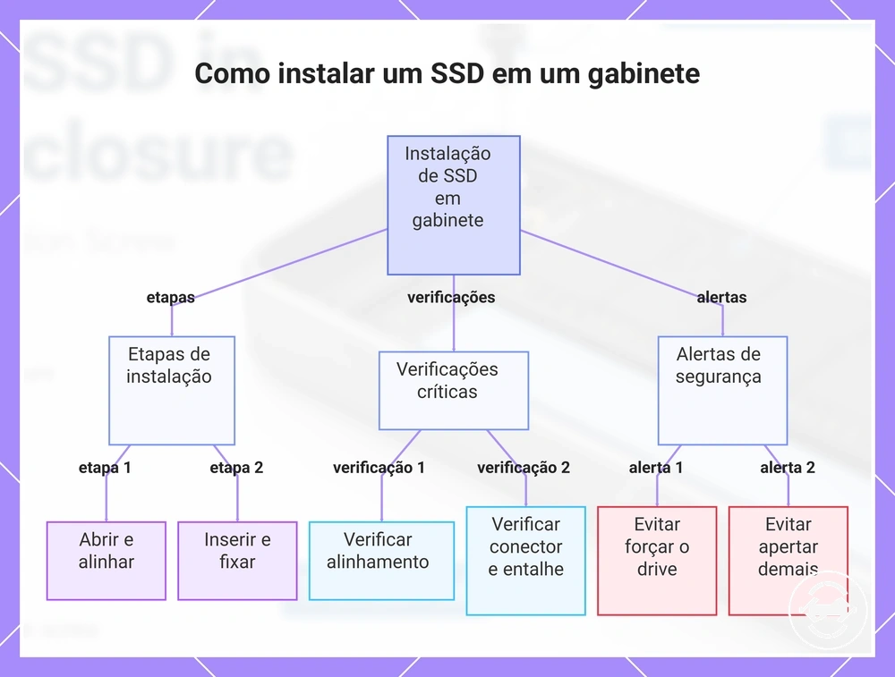 Como instalar um SSD em um gabinete