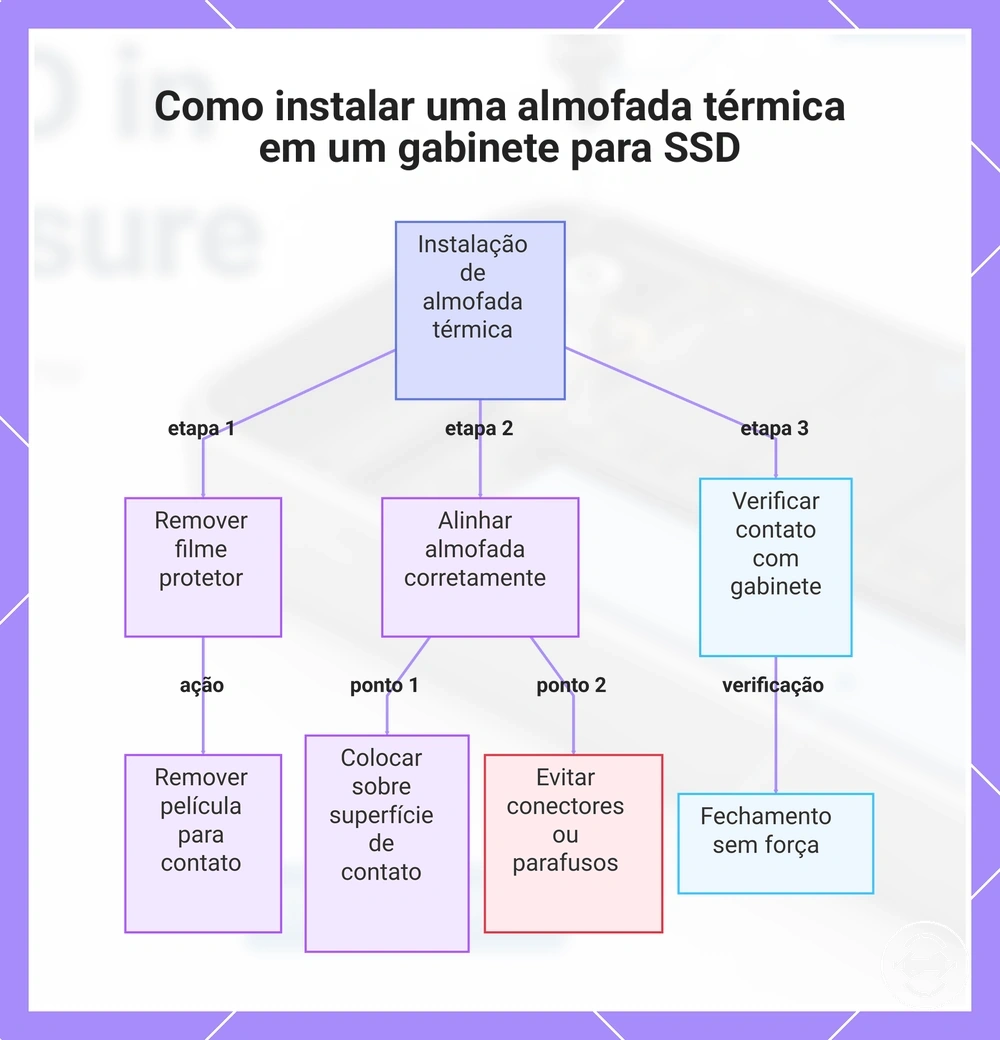Como instalar uma almofada térmica em um gabinete para SSD