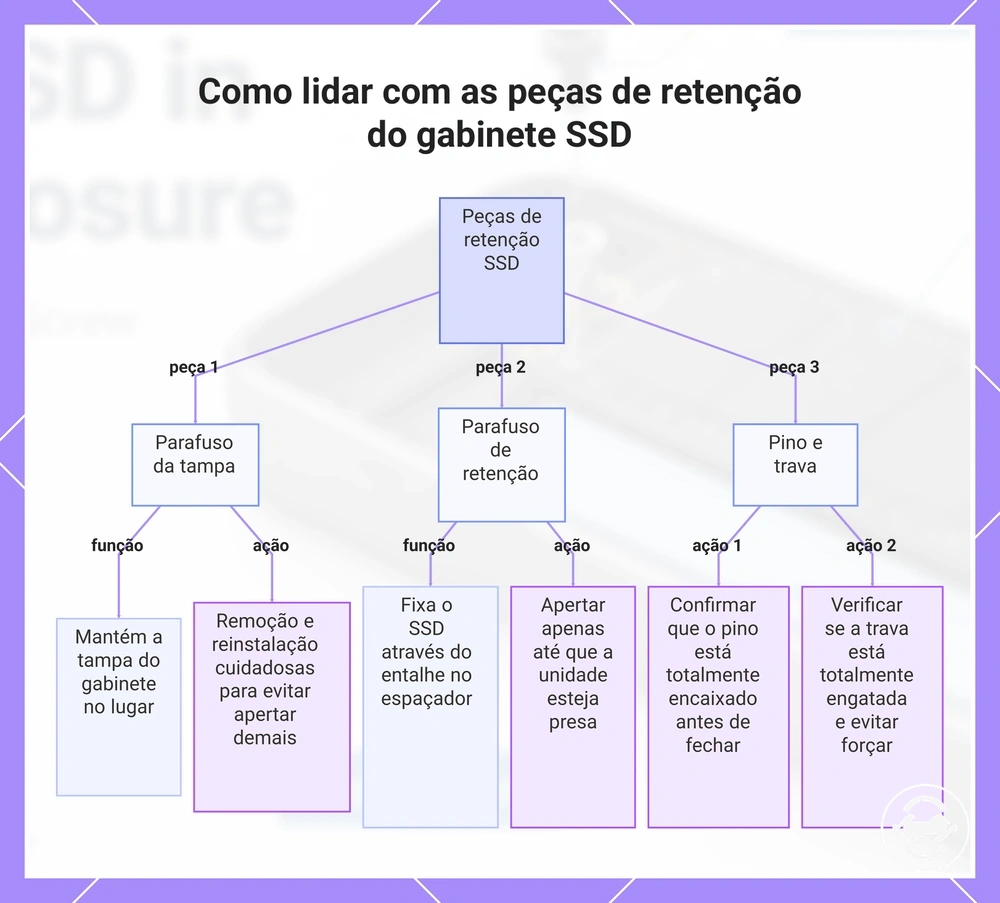 Como lidar com as peças de retenção do gabinete SSD
