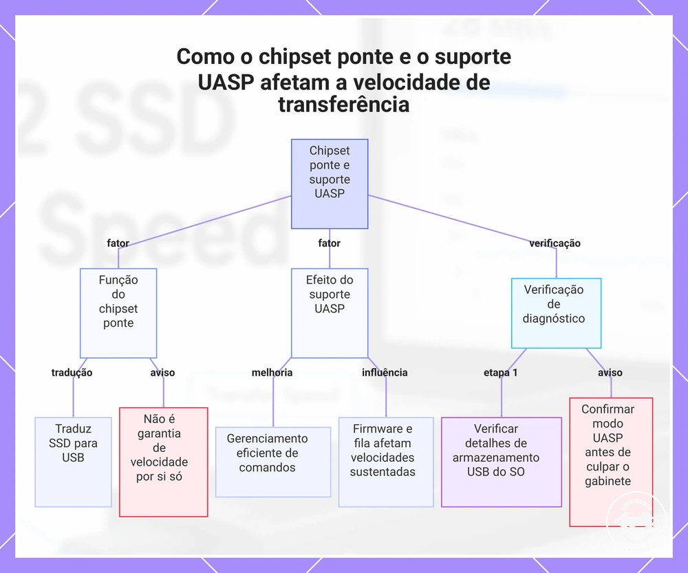 Como o chipset ponte e o suporte UASP afetam a velocidade de transferência