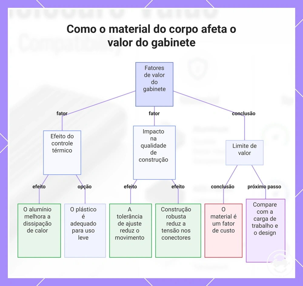 Como o material do corpo afeta o valor do gabinete