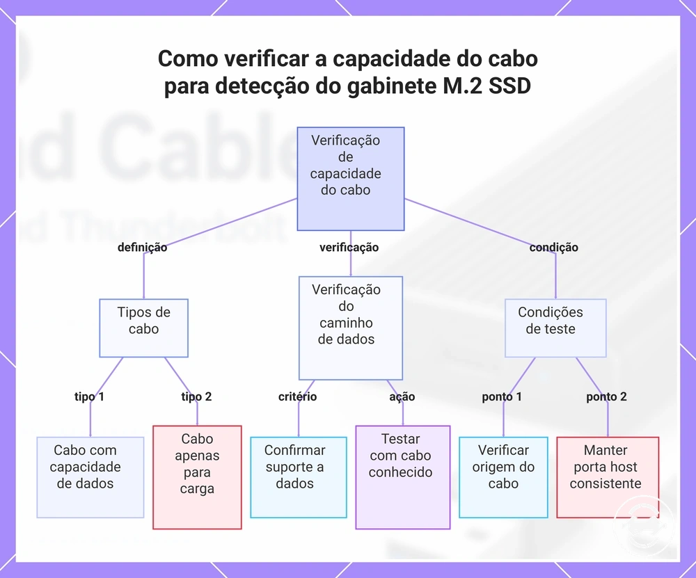 Como verificar a capacidade do cabo para detecção do gabinete M.2 SSD