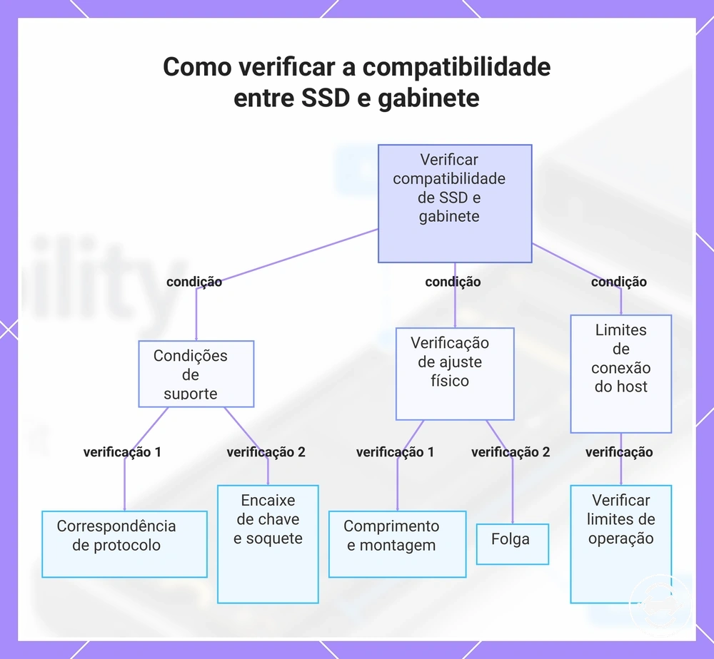 Como verificar a compatibilidade entre SSD e gabinete