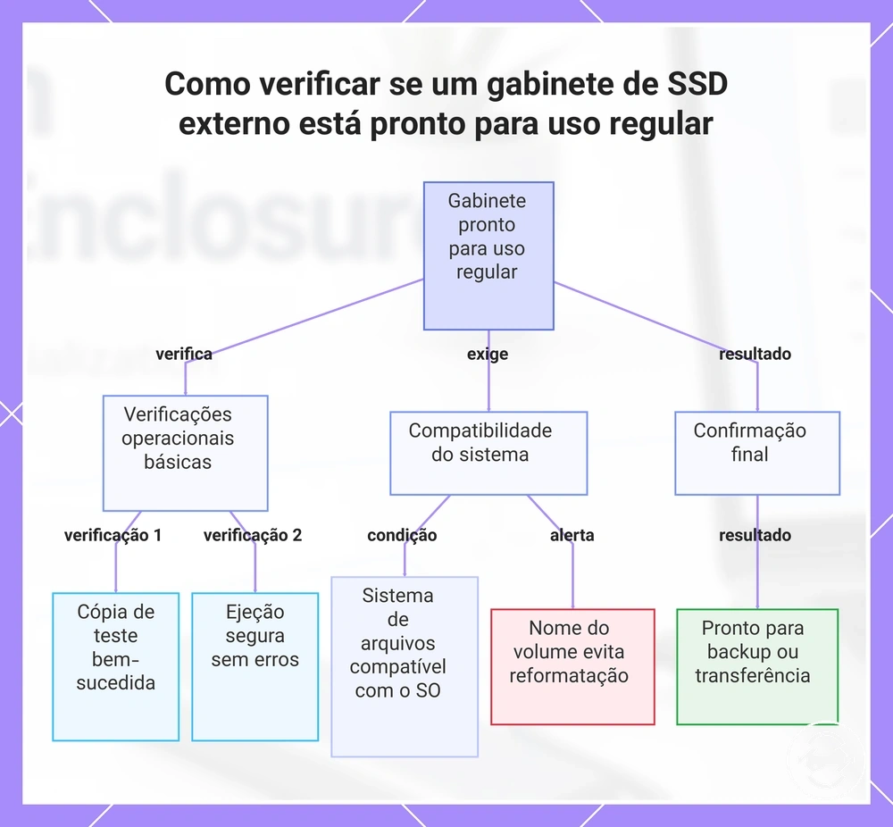 Como verificar se um gabinete de SSD externo está pronto para uso regular