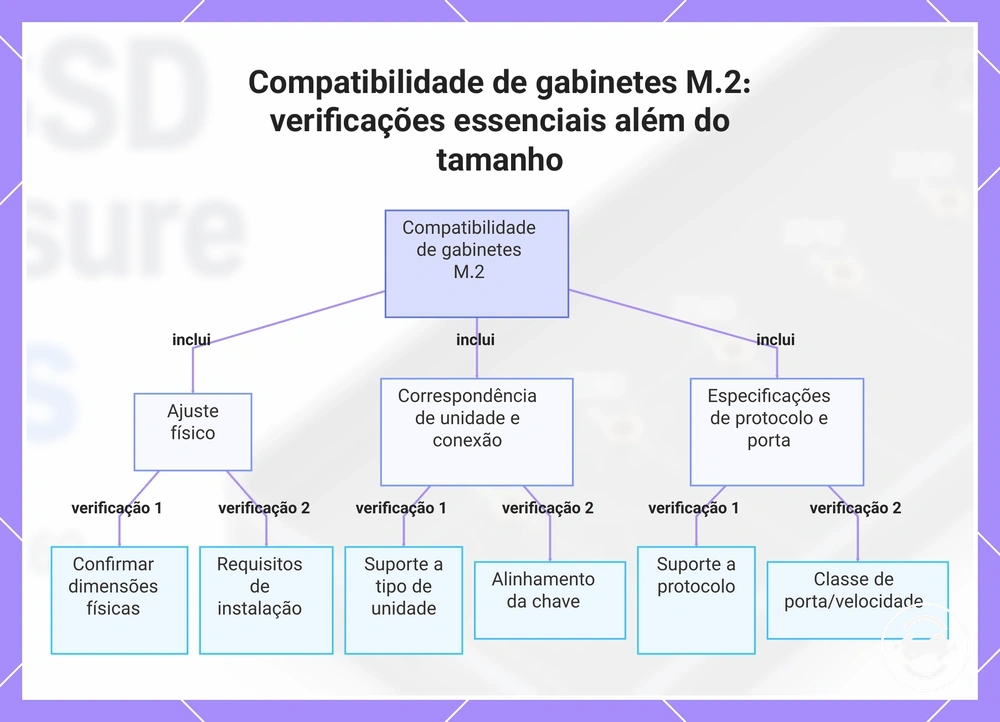 Compatibilidade de gabinetes M.2: verificações essenciais além do tamanho