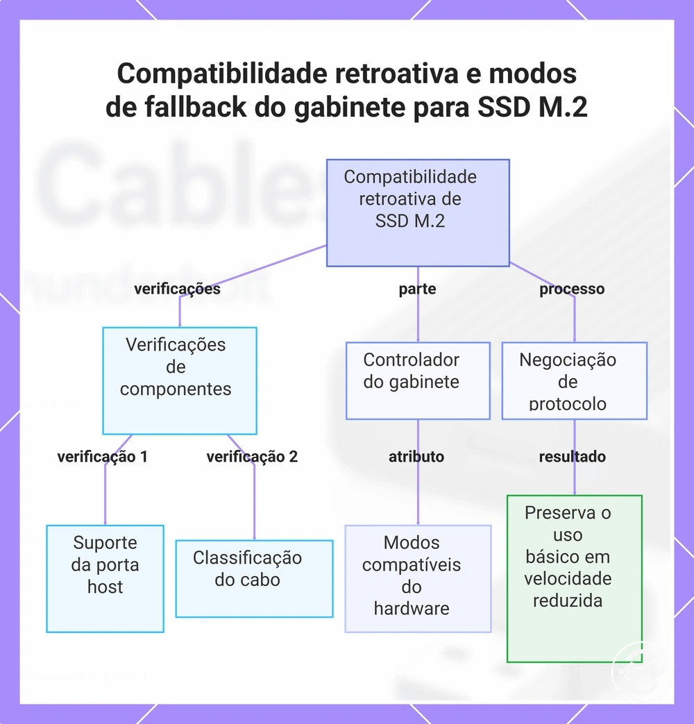 Compatibilidade retroativa e modos de fallback do gabinete para SSD M.2
