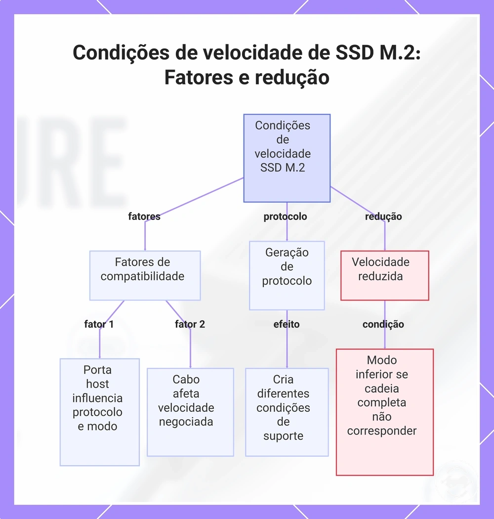 Condições de velocidade de SSD M.2: Fatores e redução