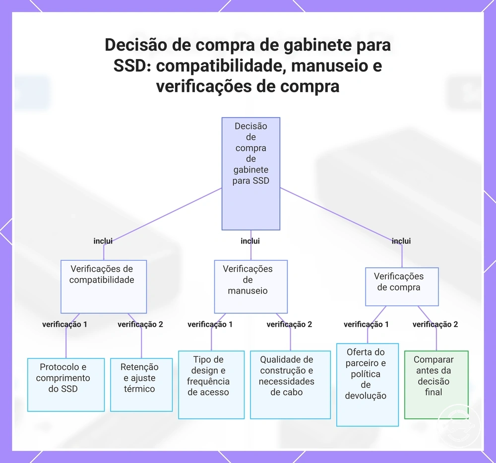 Decisão de compra de gabinete para SSD: compatibilidade, manuseio e verificações de compra