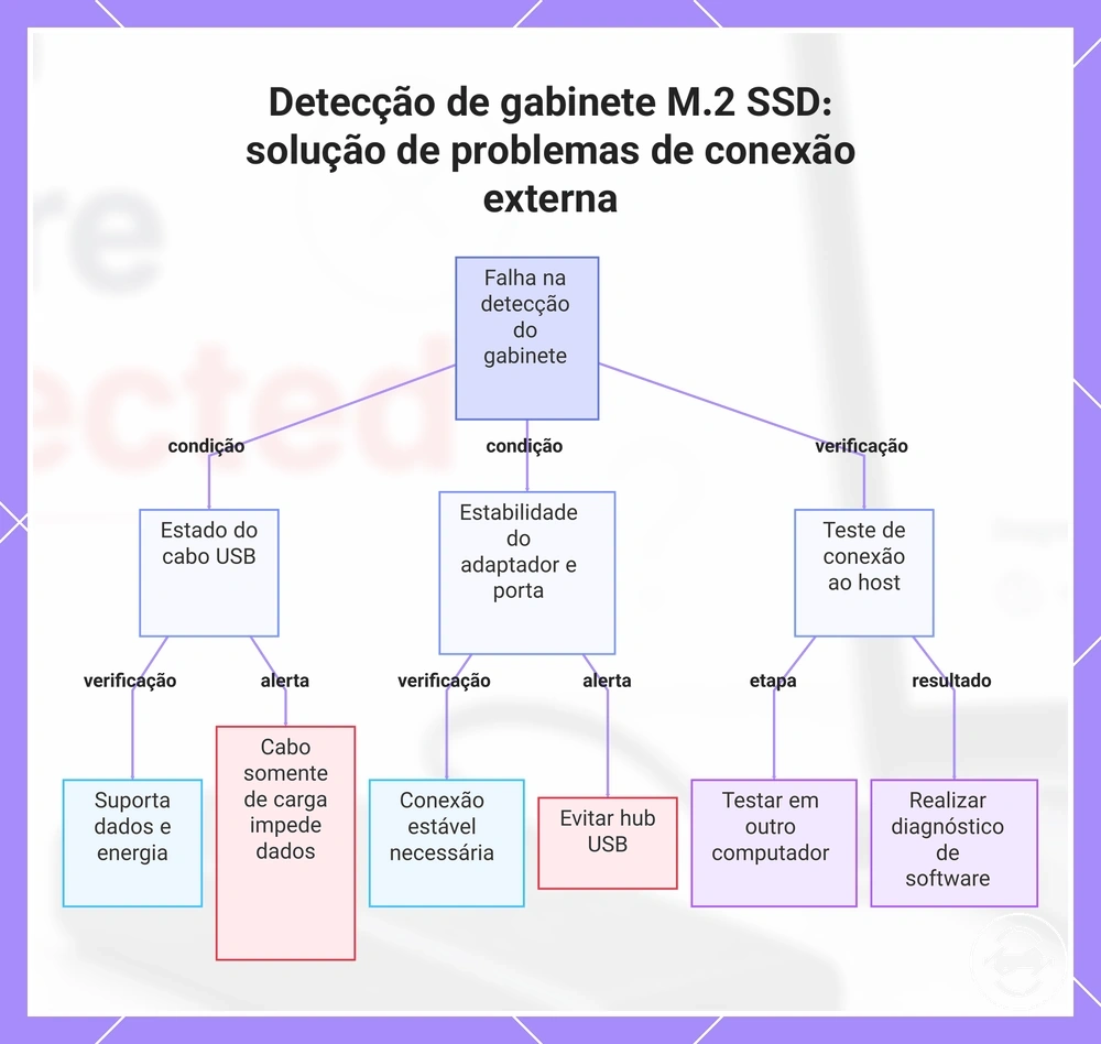 Detecção de gabinete M.2 SSD: solução de problemas de conexão externa